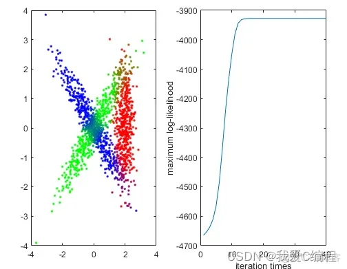 基于EM算法的参数辨识和分类识别算法matlab仿真_数据_04